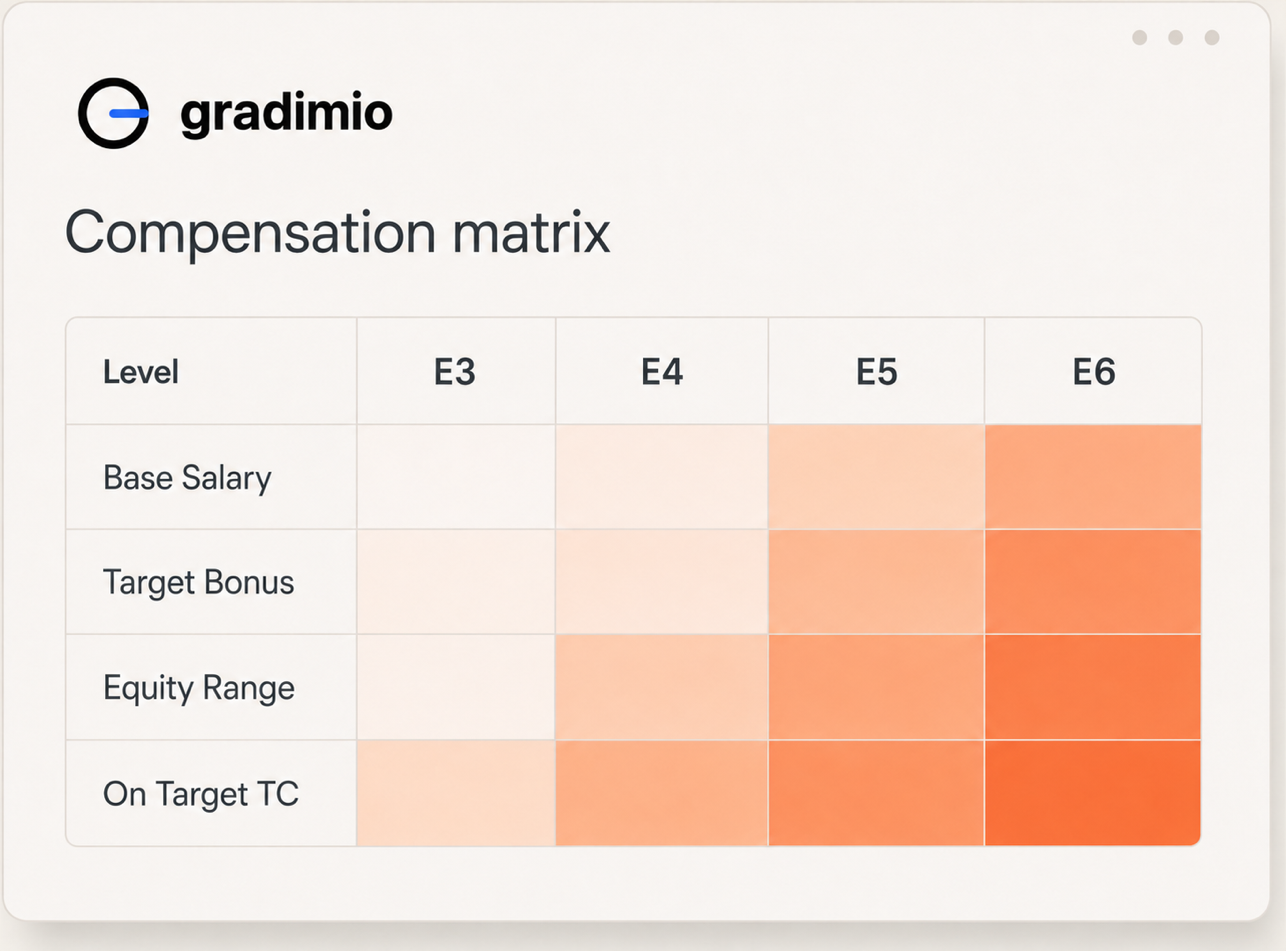 Gradimio compensation matrix product card