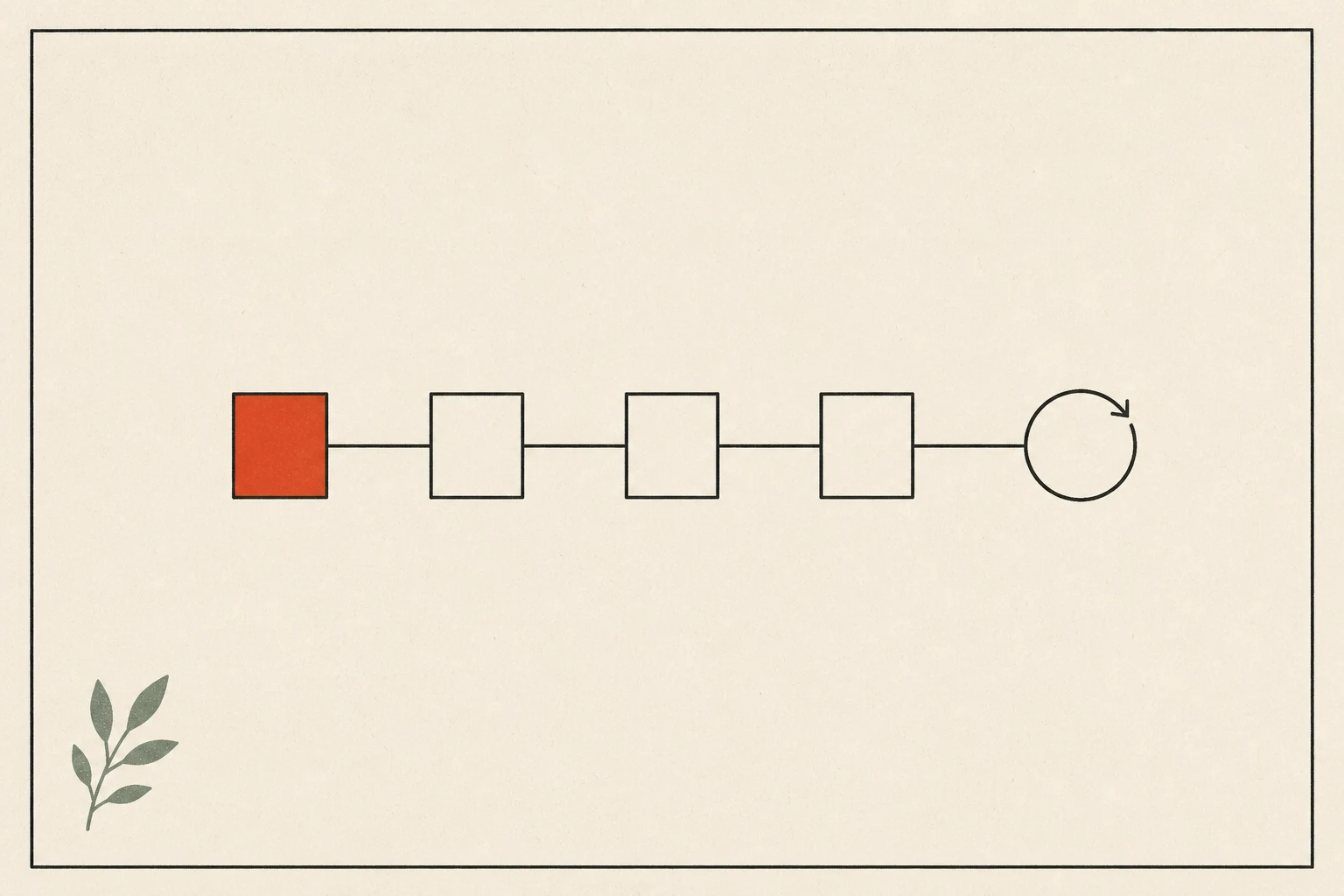 Editorial diagram plate showing five gates in sequence ending in a learning loop.
